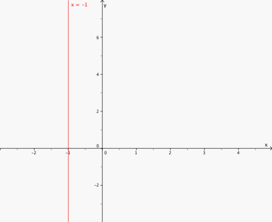 Grafen til funksjonen x = -1 i et koordinatsystem.